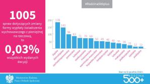 3,8 mln dzieci objętych świadczeniem 500 plus